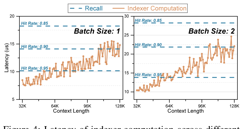 indexer 计算延迟与不同命中率下的 recall 延迟