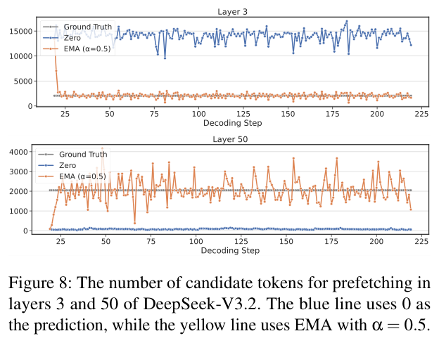 prefetch 候选 token 数量