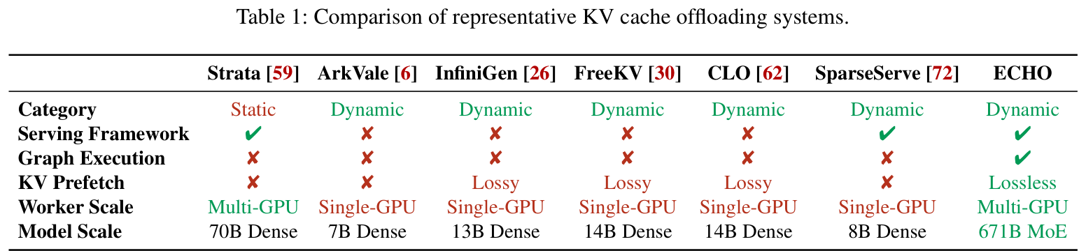KV cache offloading 系统横向对比
