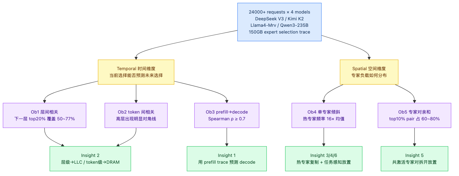 从 profiling 到六条 insight 的推导关系