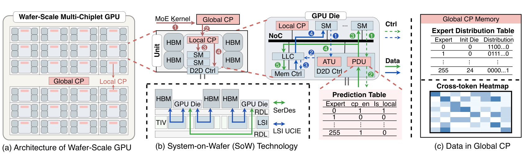 wafer-scale GPU 架构、SoW 技术与 Global CP 的数据结构