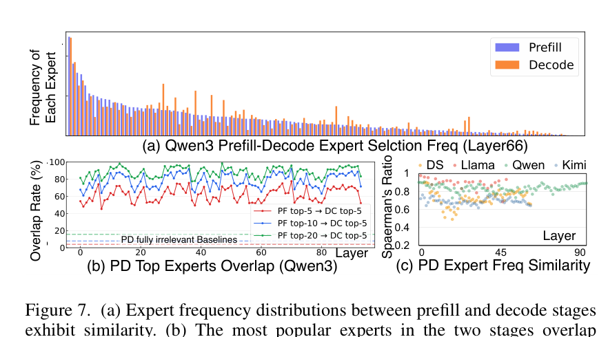 prefill 与 decode 的专家频率分布及 top 专家重叠率