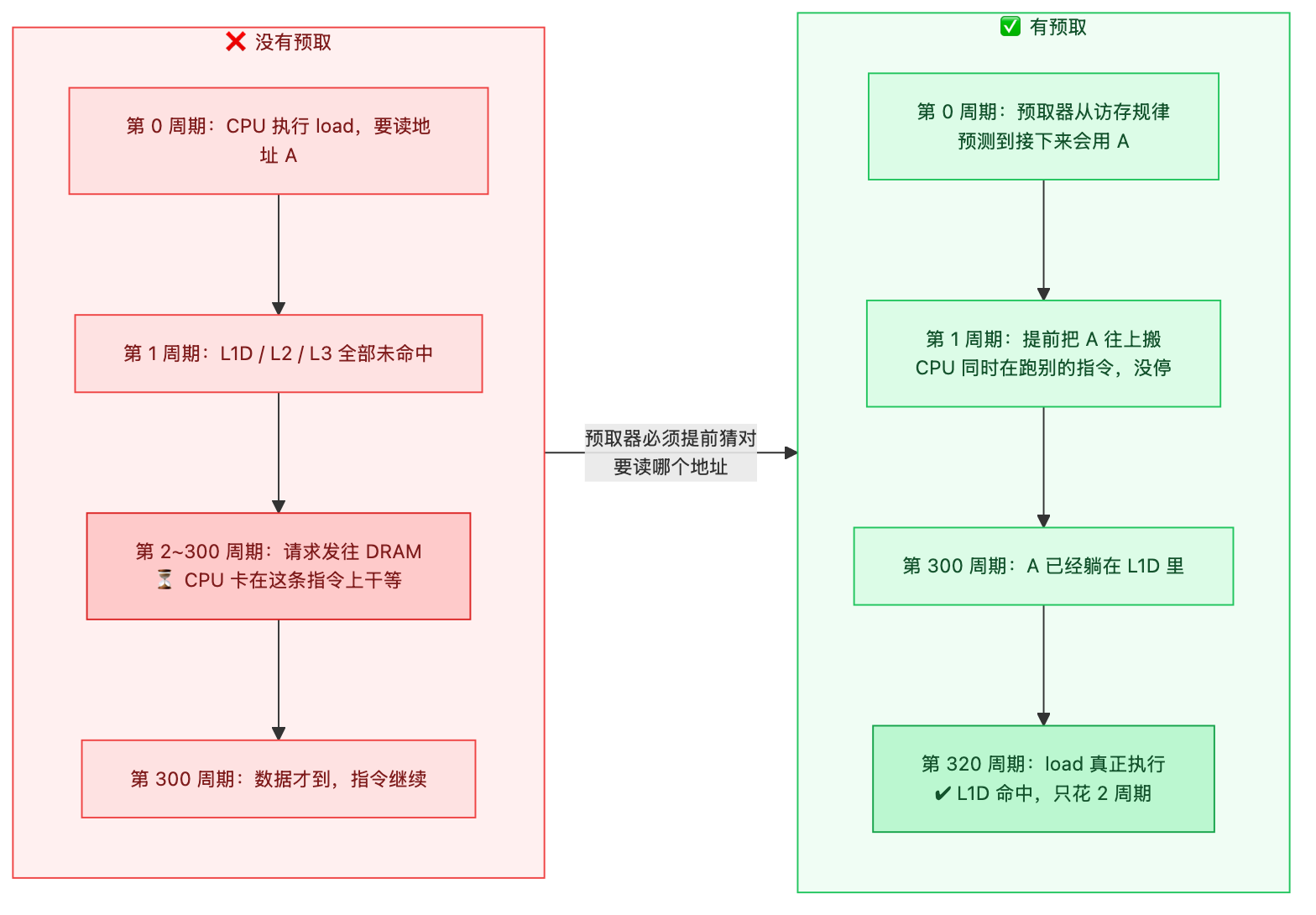 有预取和没有预取的时间线对比