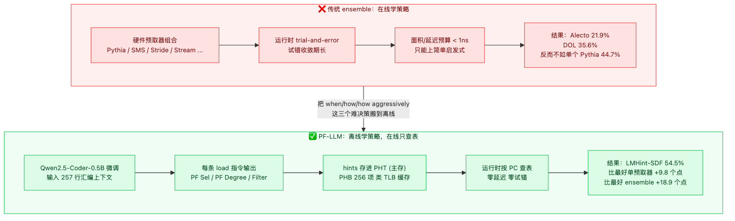 传统在线 ensemble 与 PF-LLM 离线方案的对比