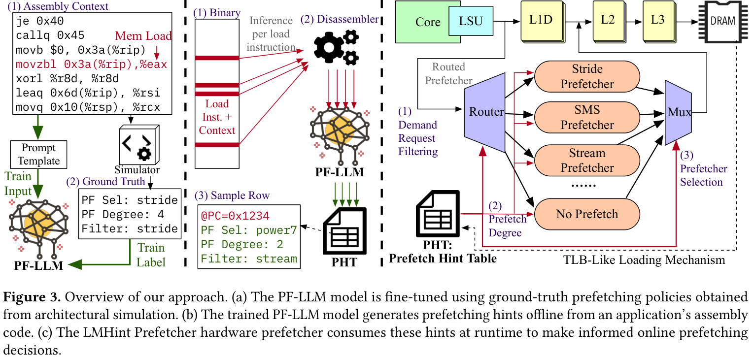 PF-LLM 整体流程:训练、离线生成 hint、运行时消费