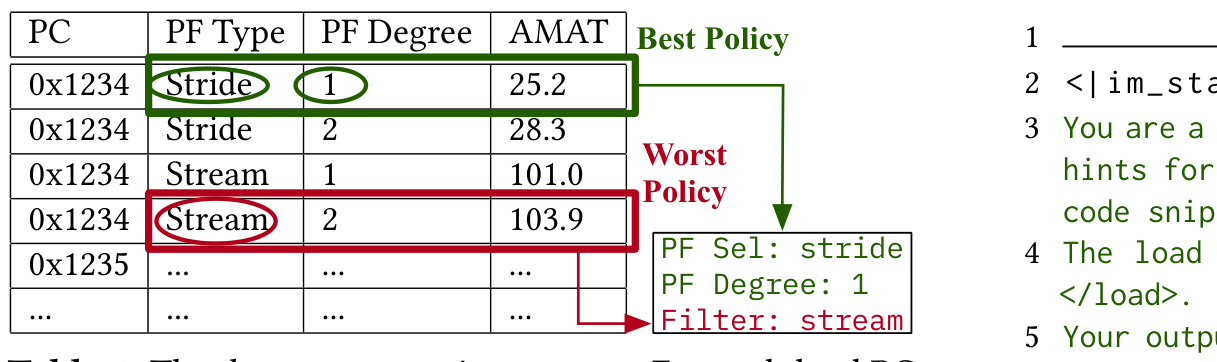 数据集生成过程:按 AMAT 选最优和最差策略