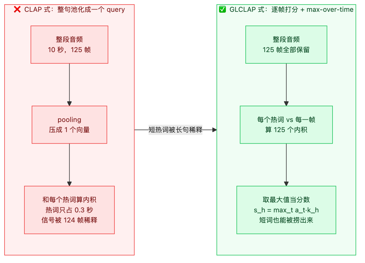 整句池化检索 vs 逐帧检索