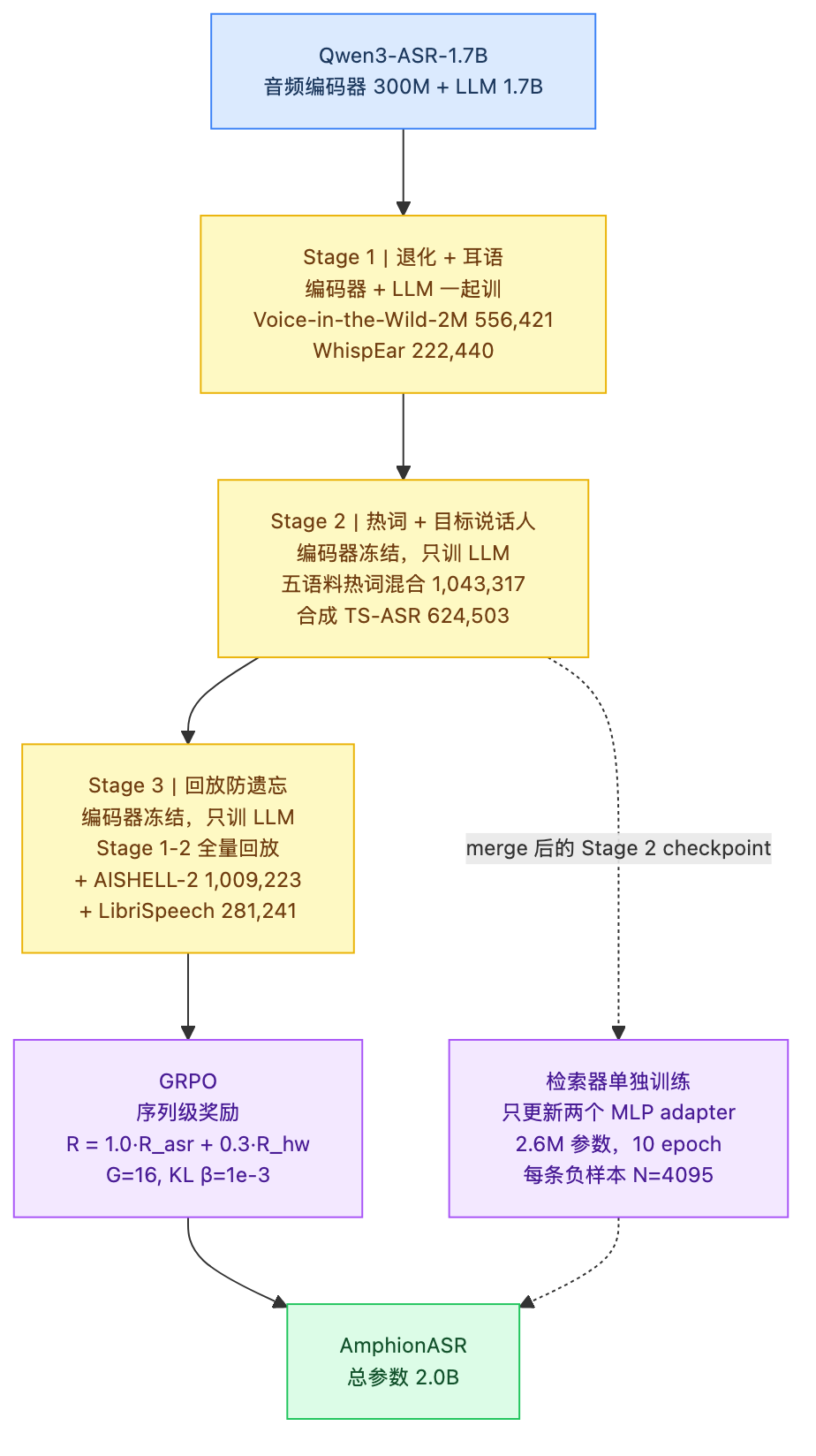 AmphionASR 的三阶段训练流程