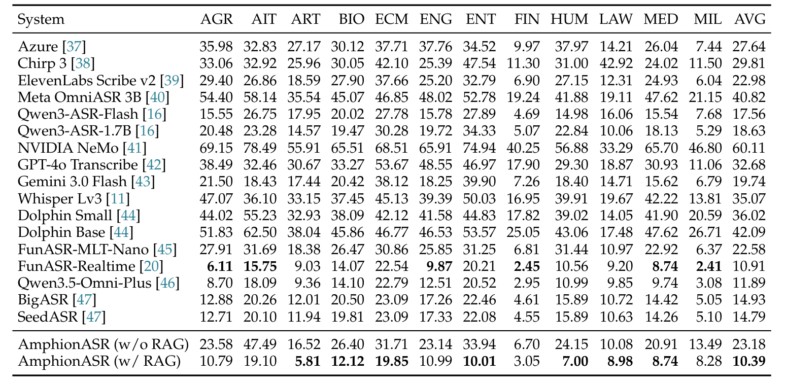 中文垂域实体 B-CER 结果