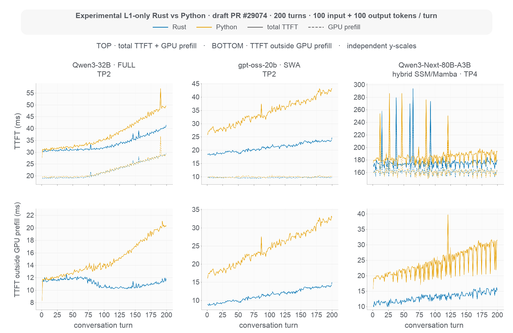 Rust vs Python tree core
