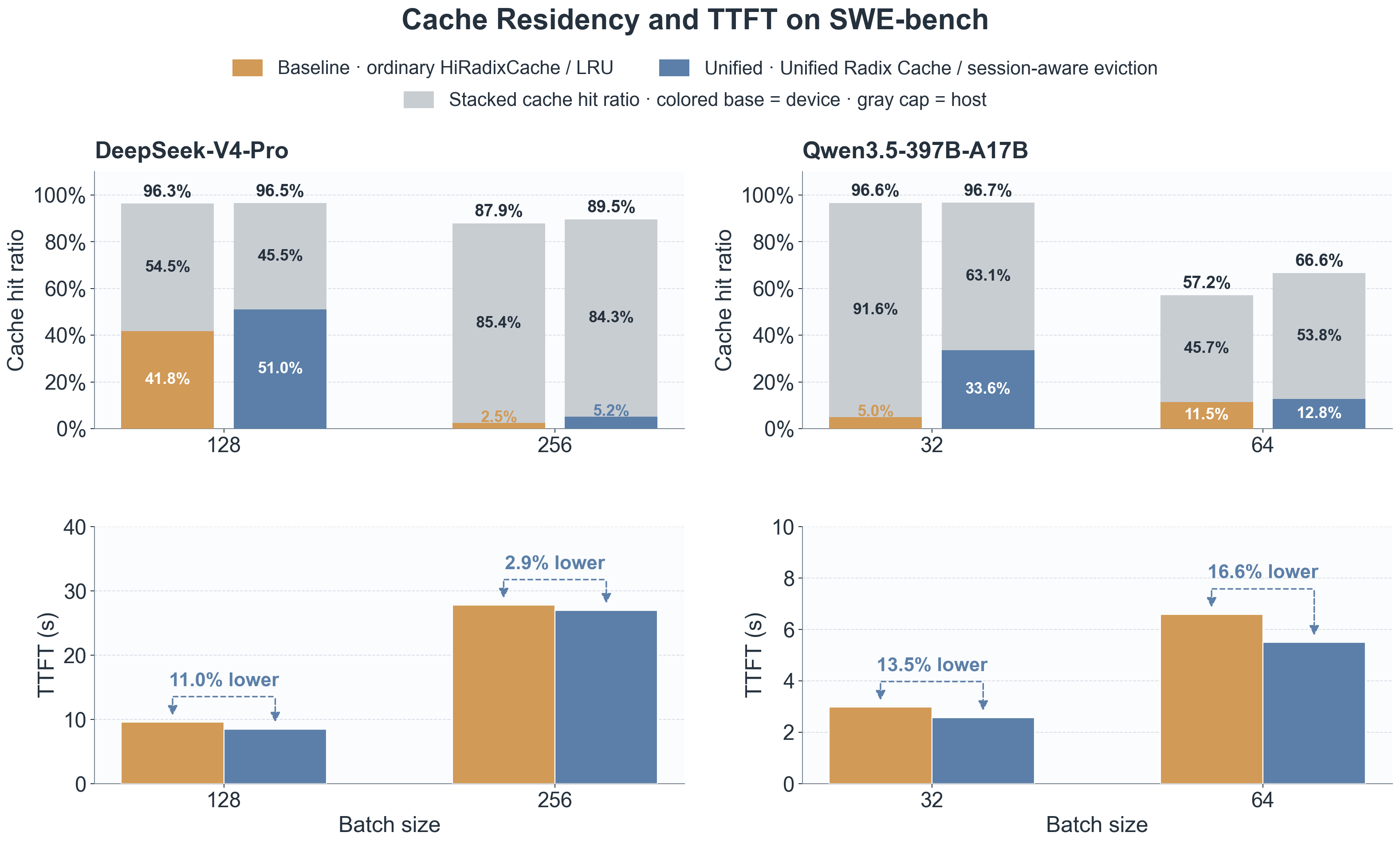 SWE-bench 上的 cache residency 和 TTFT