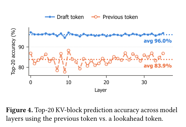 Lookahead token 的 KV block 预测准确率