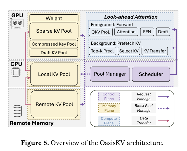 OasisKV 系统架构