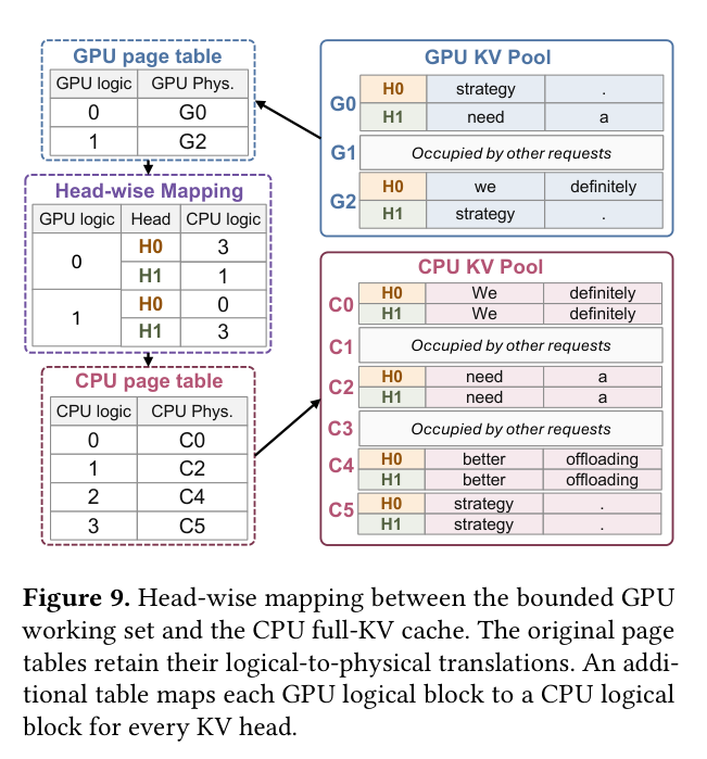 GPU working set 到 CPU full KV 的映射