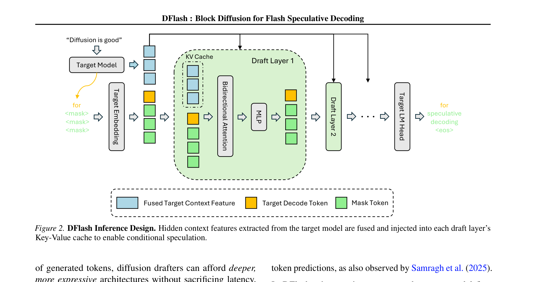 DFlash 推理设计：context feature 注入 KV cache
