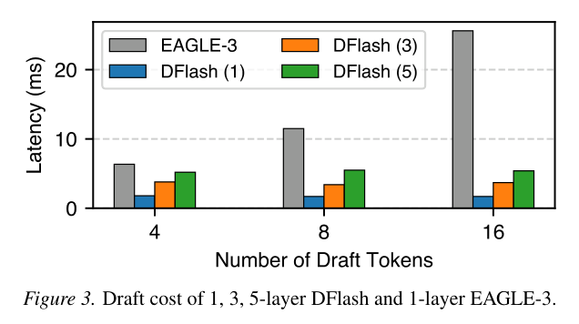 EAGLE-3 vs DFlash drafting 延迟对比