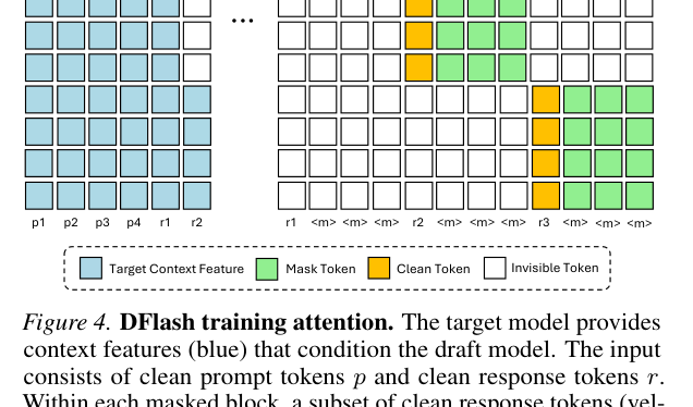 DFlash 训练时的 attention mask 设计