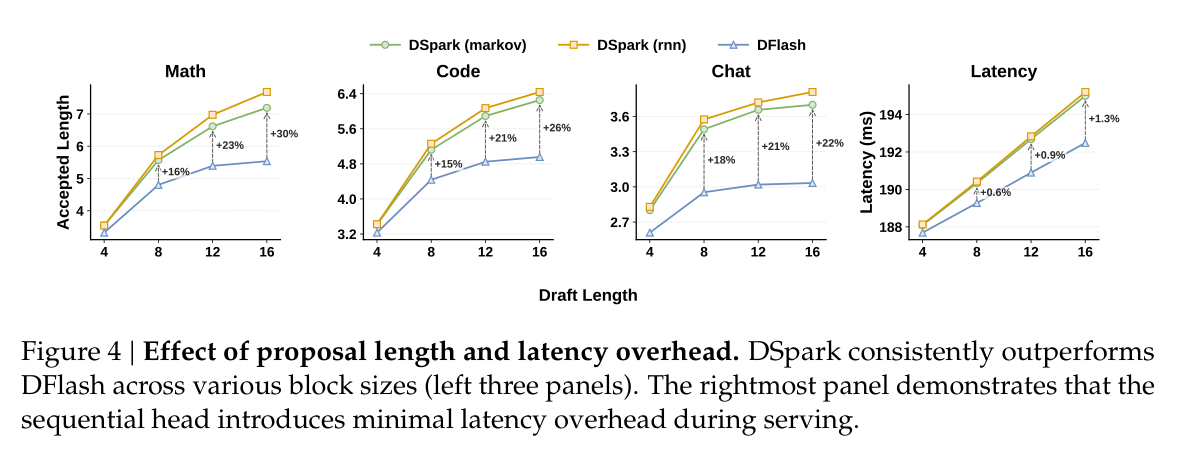 proposal length 和 latency overhead