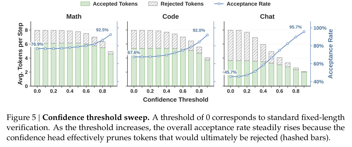 Confidence threshold 和 acceptance rate 的 tradeoff