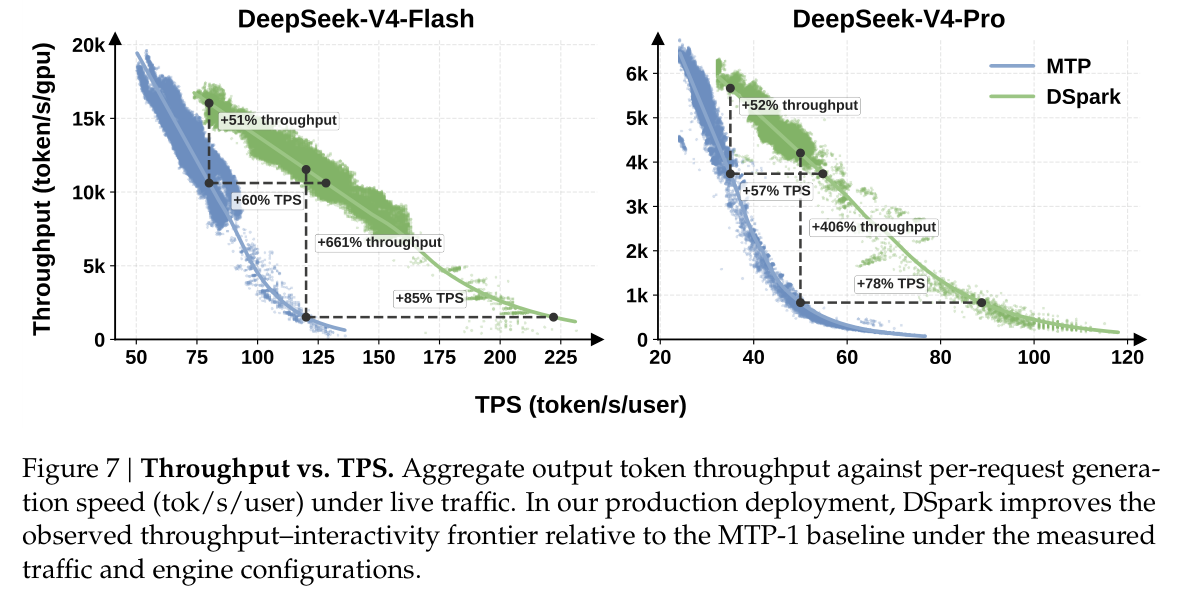 Throughput vs TPS:DeepSeek-V4 线上表现