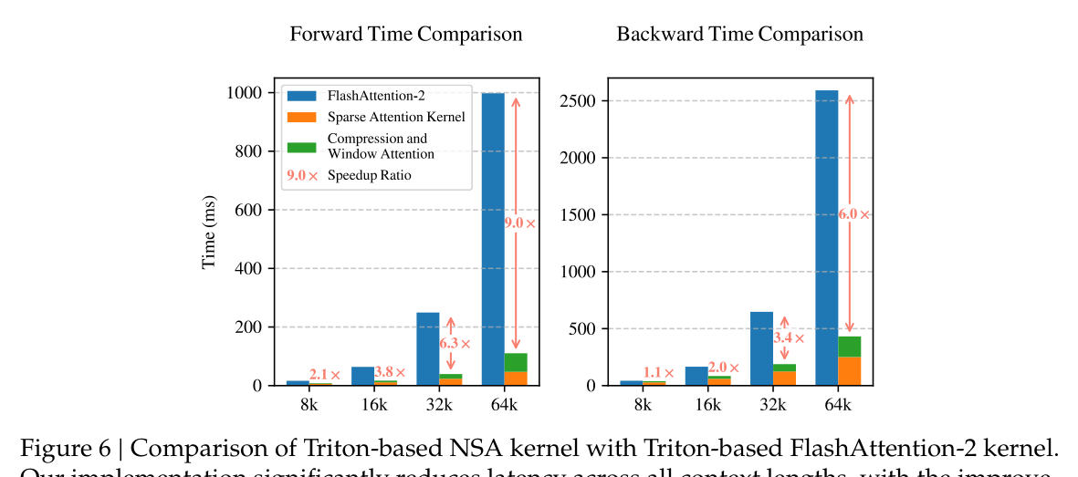 NSA vs FlashAttention-2 实际速度对比