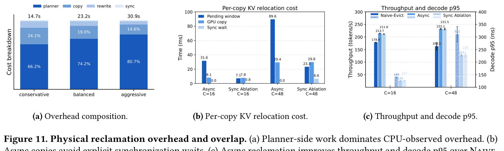 Physical reclamation 的开销与重叠