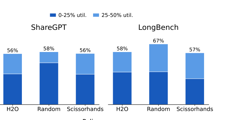 Token 淘汰后的低利用率 block
