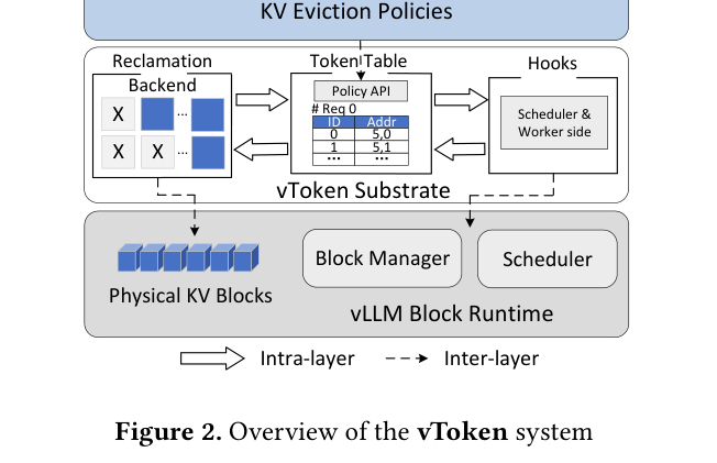 vToken 系统分层