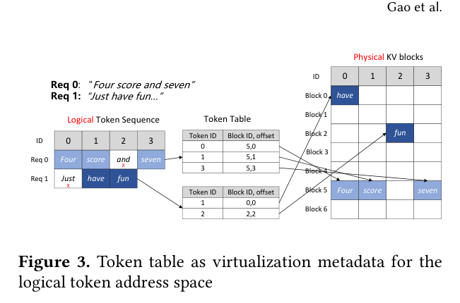 Token table 如何映射逻辑地址