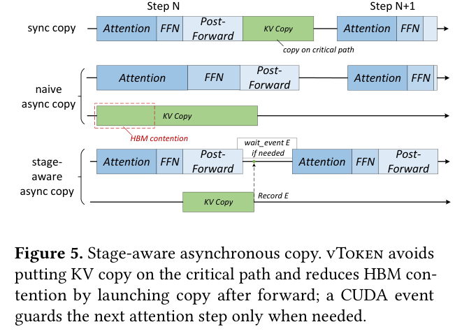 Stage-aware asynchronous copy