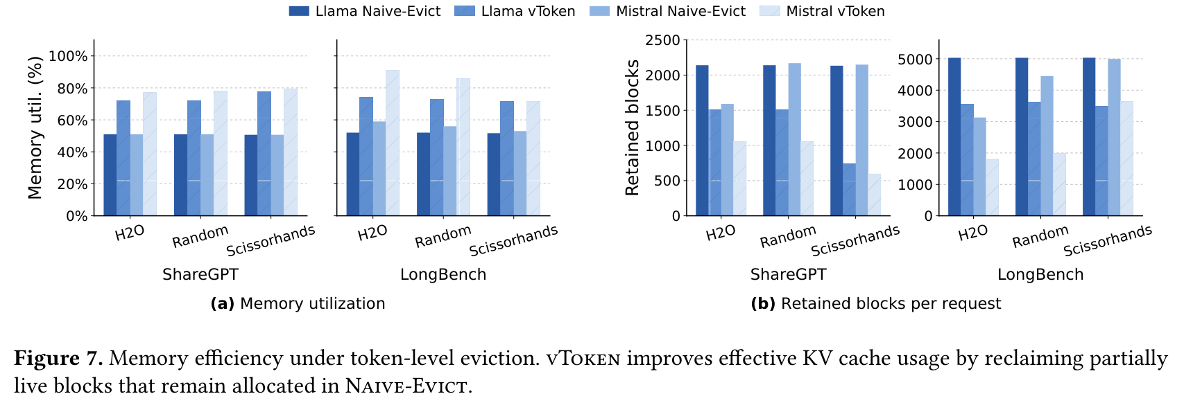 Token-level eviction 的内存利用率
