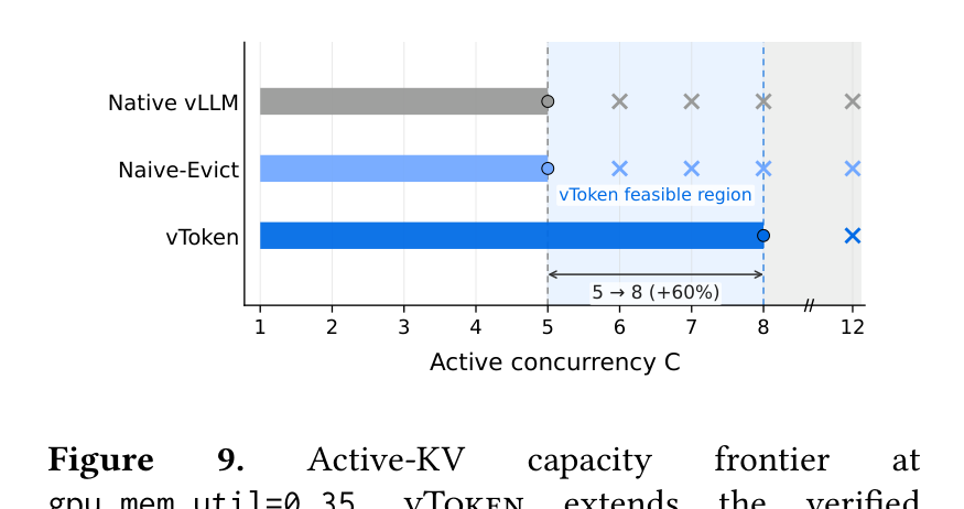 Active-KV capacity frontier