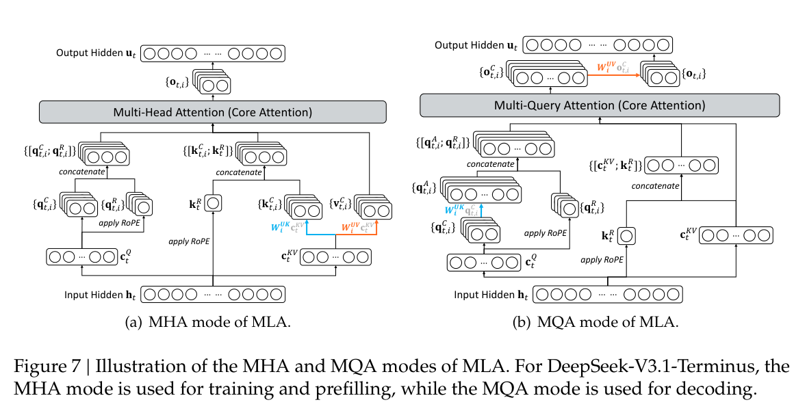 MLA 的 MHA 与 MQA