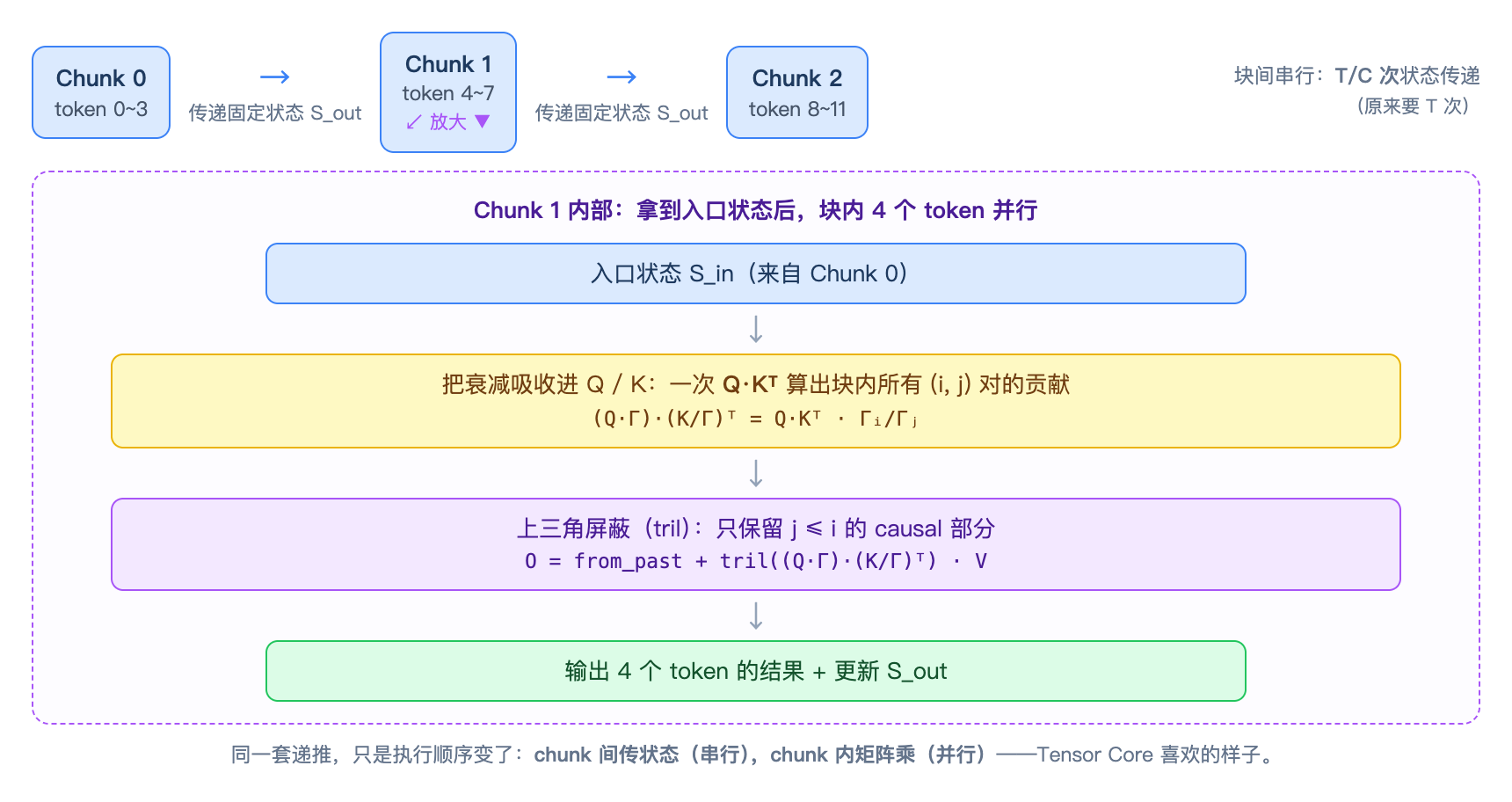 Chunkwise KDA 的状态传递与块内并行