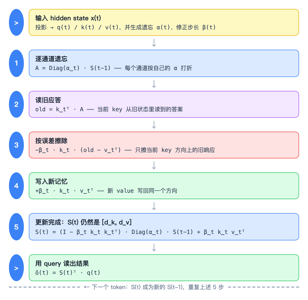 KDA 单 token 的状态更新流程