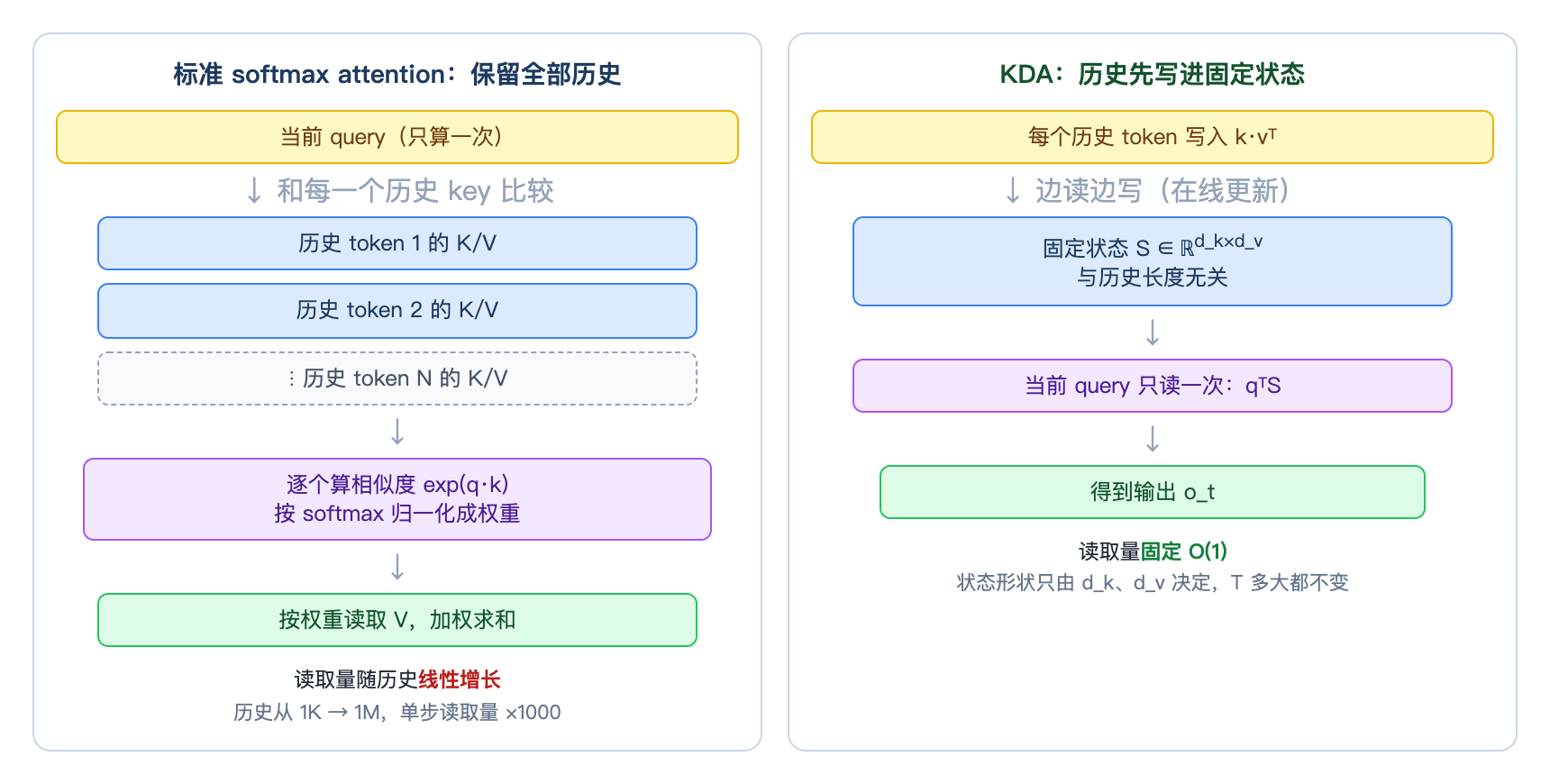 从逐 token KV 到固定状态