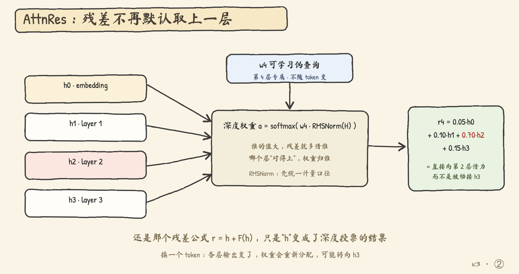 AttnRes 四层例子的深度加权