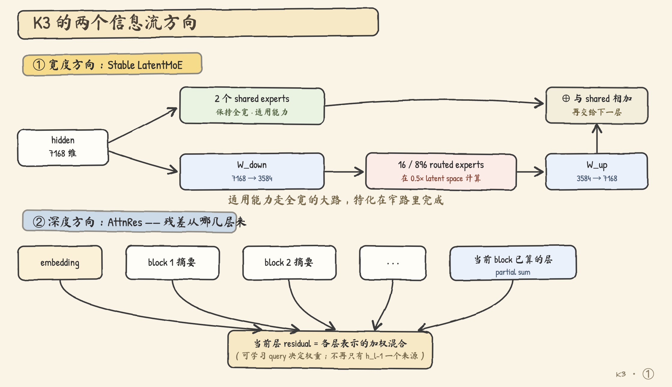 K3 的深度与宽度信息流