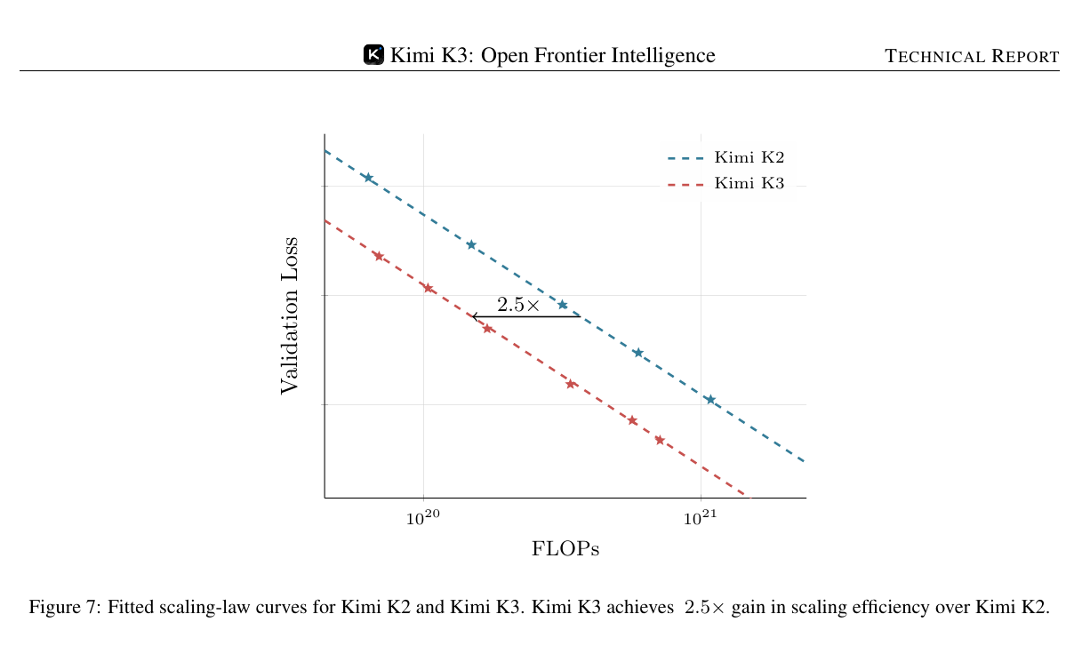 K2 与 K3 的 scaling law
