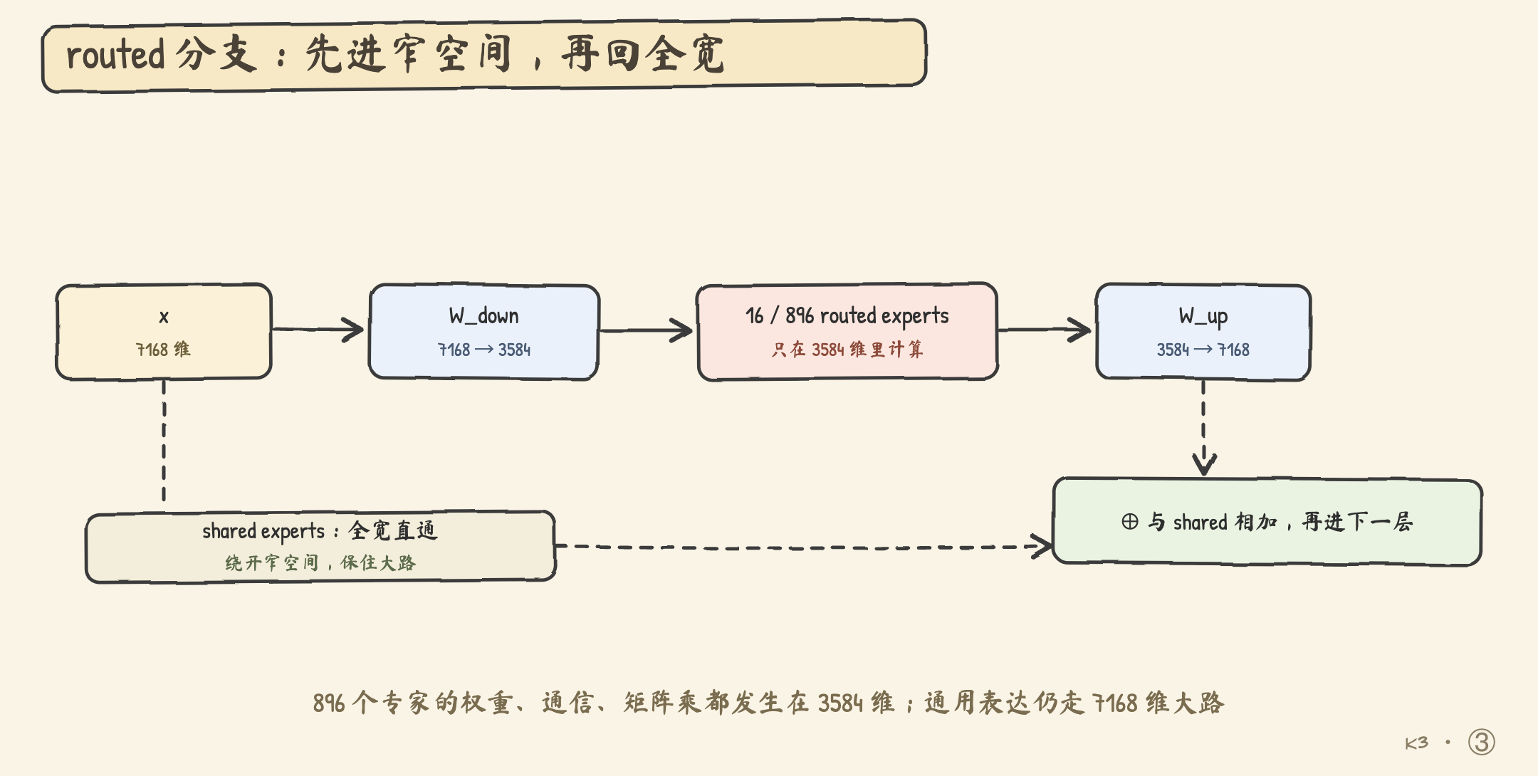 routed 分支先降维进 latent space 的路径