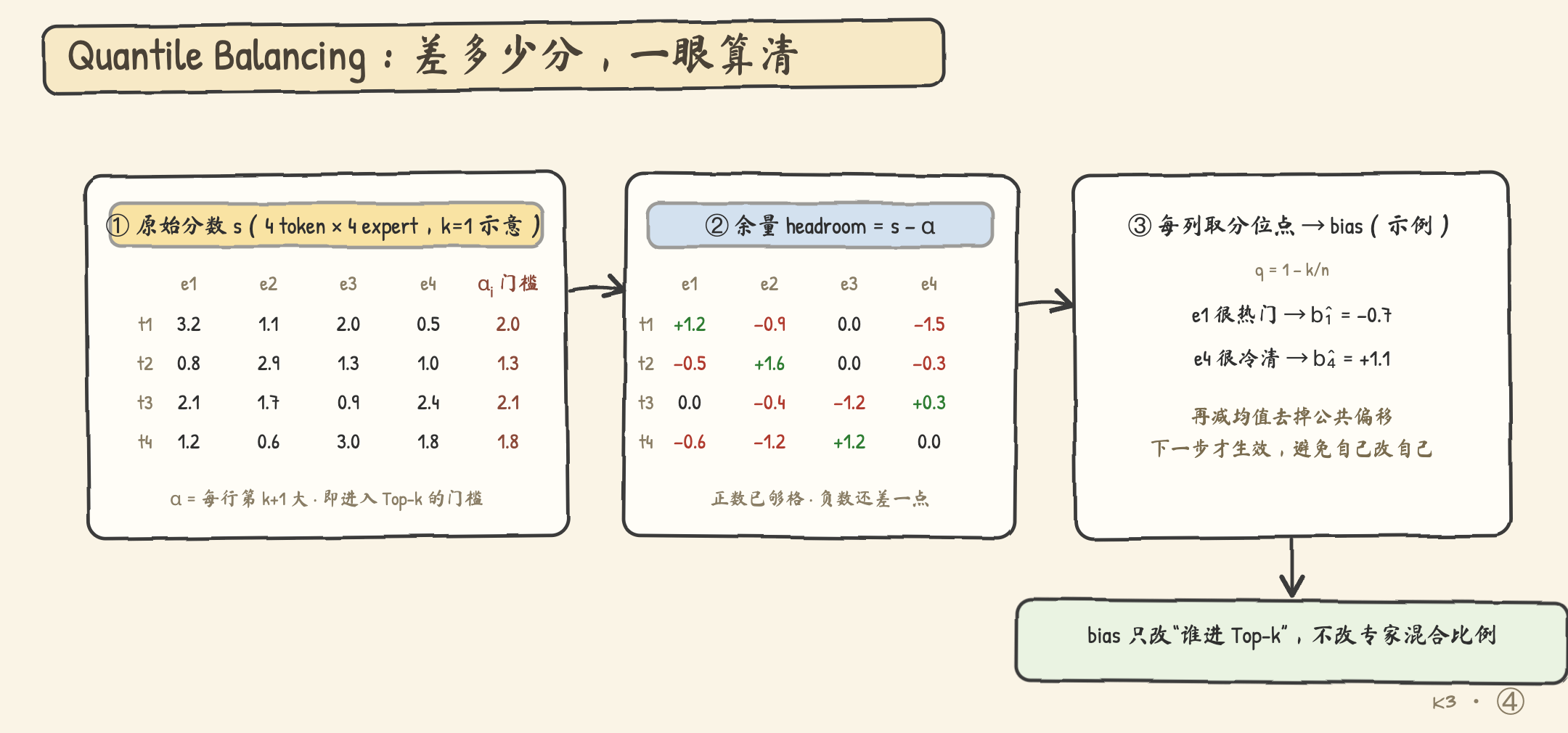 Quantile Balancing 从余量分布反推 bias