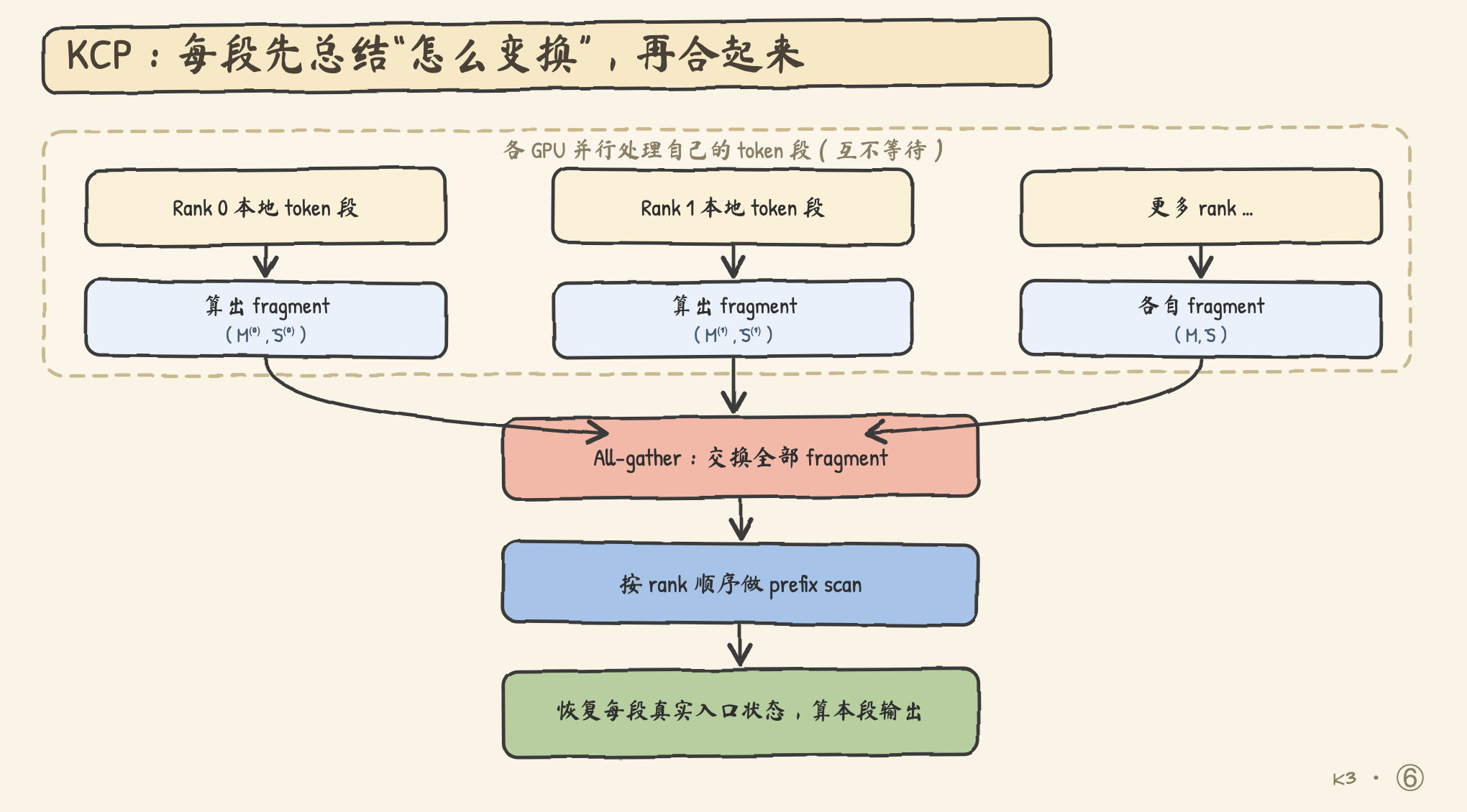 KCP 先并行总结,再恢复状态顺序