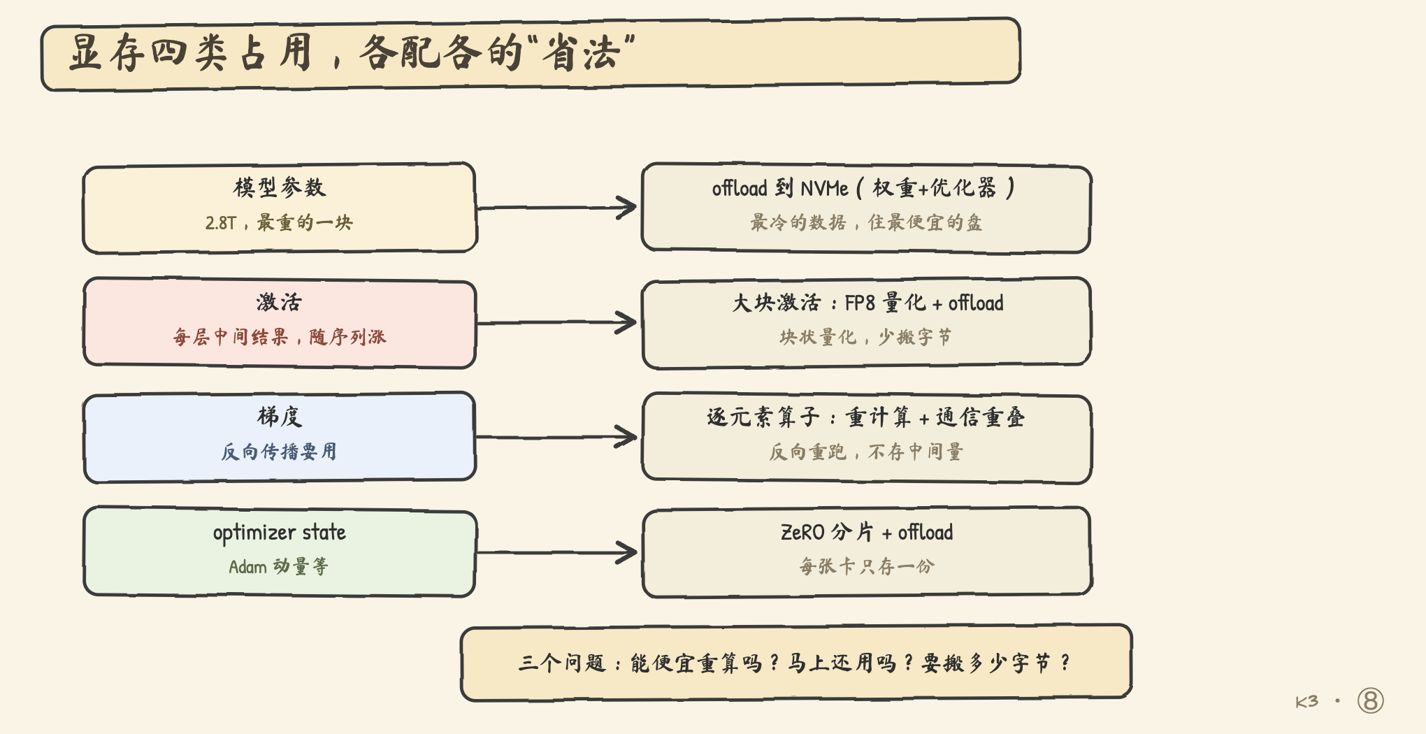 训练显存的四类占用与三种对策