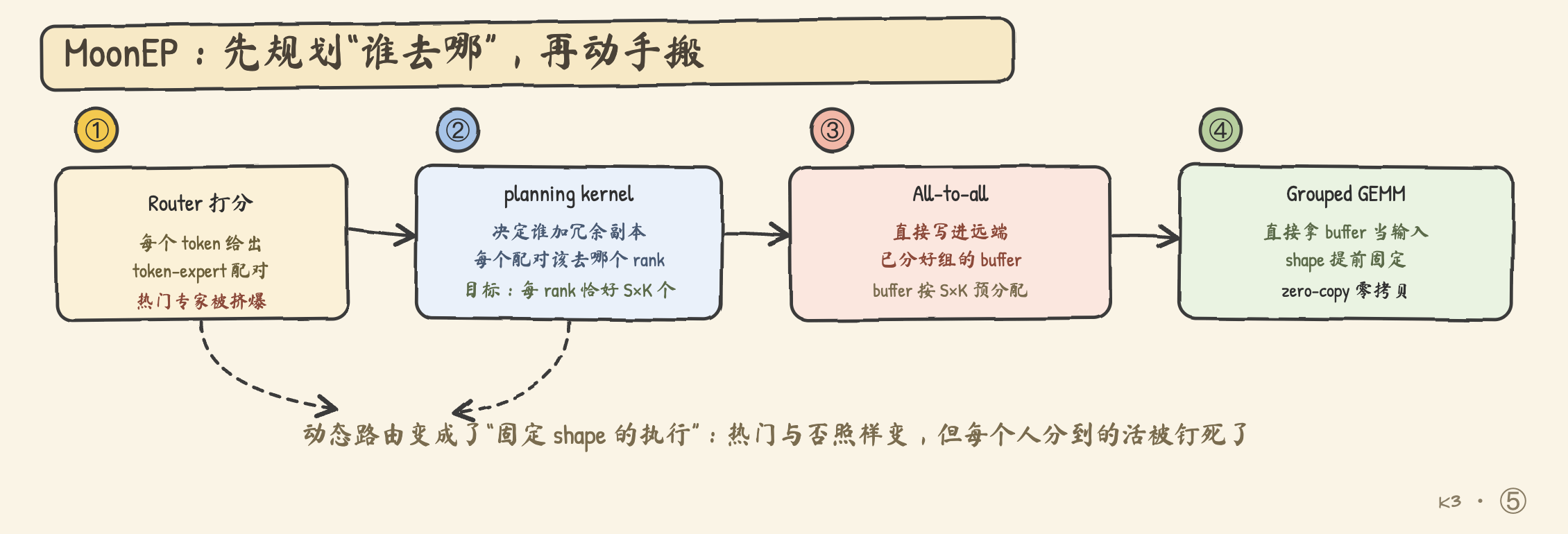 MoonEP 将动态路由变成固定 shape 执行