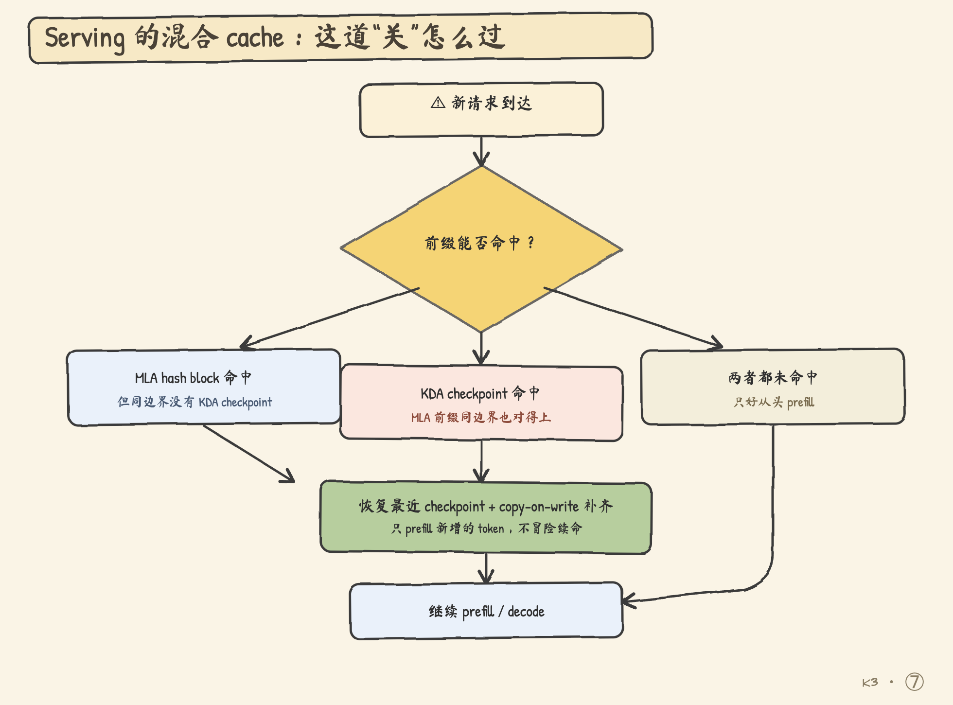 Prefix cache 的匹配、恢复与 write-back 流程