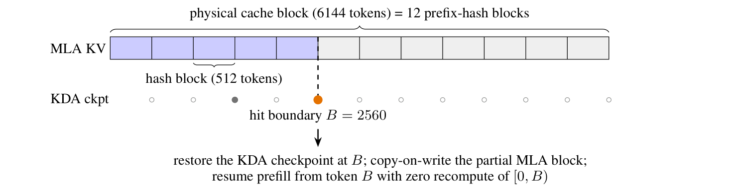 KDA 感知的细粒度 prefix cache