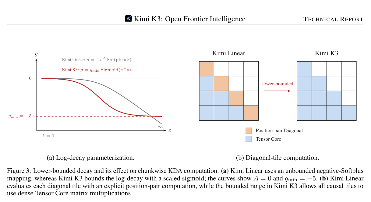 KDA lower-bounded decay