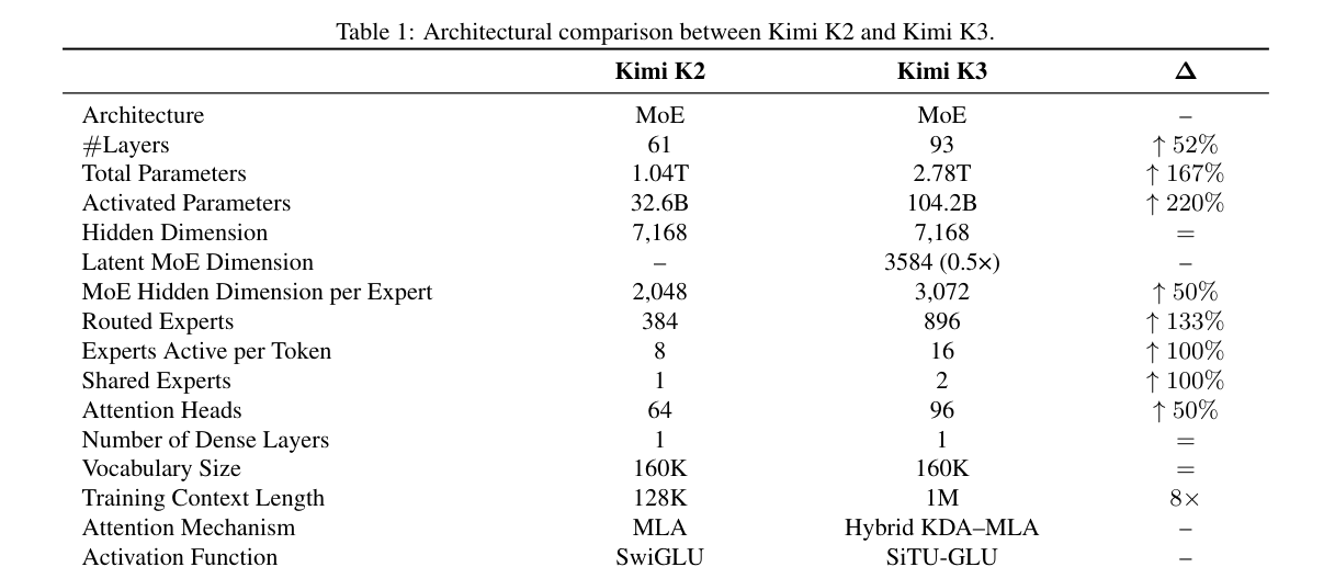 K2 与 K3 架构参数对比