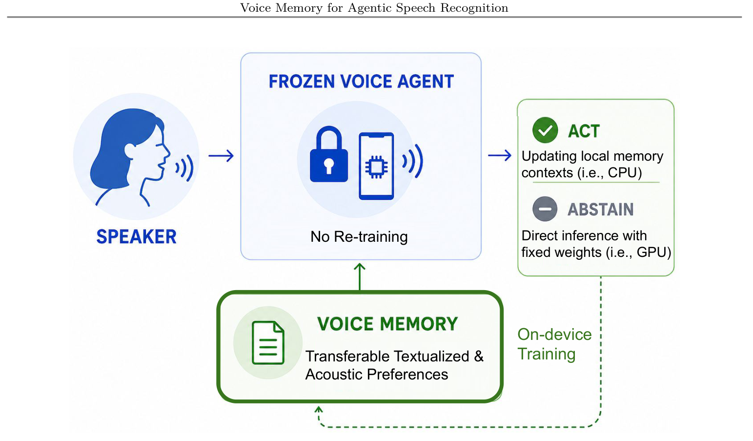 Voice Memory 总体架构