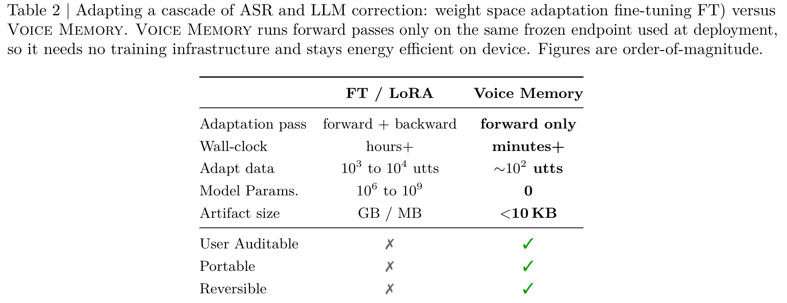 微调与 Voice Memory 的对比
